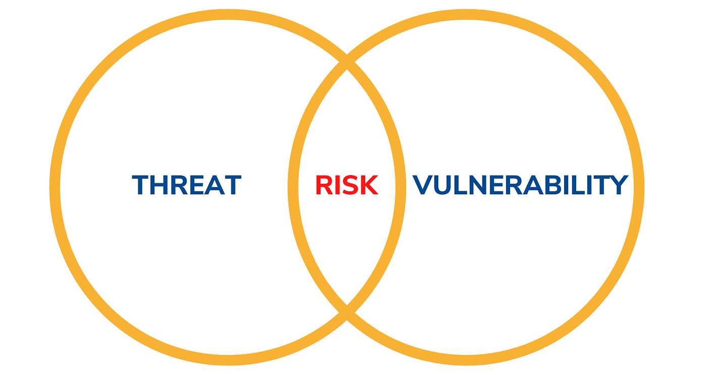 Threat and Risk Assessment